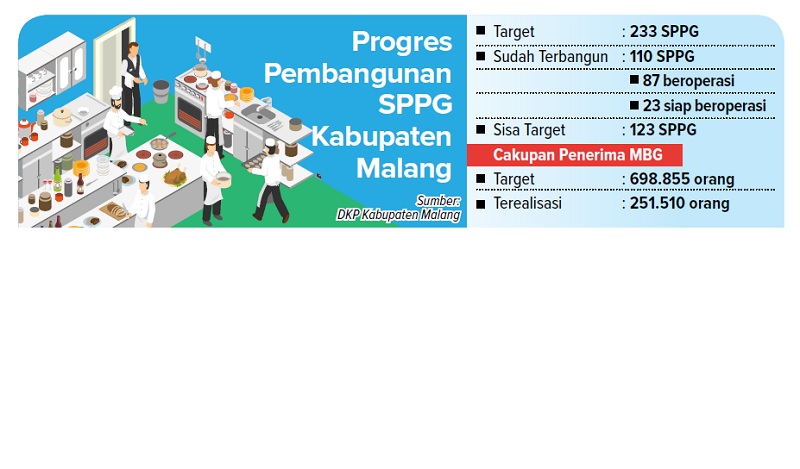 Progres Pembangunan SPPG Kabupaten Malang
