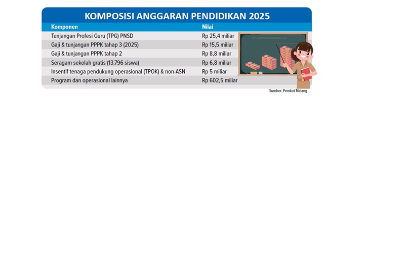 KOMPOSISI ANGGARAN PENDIDIKAN 2025
