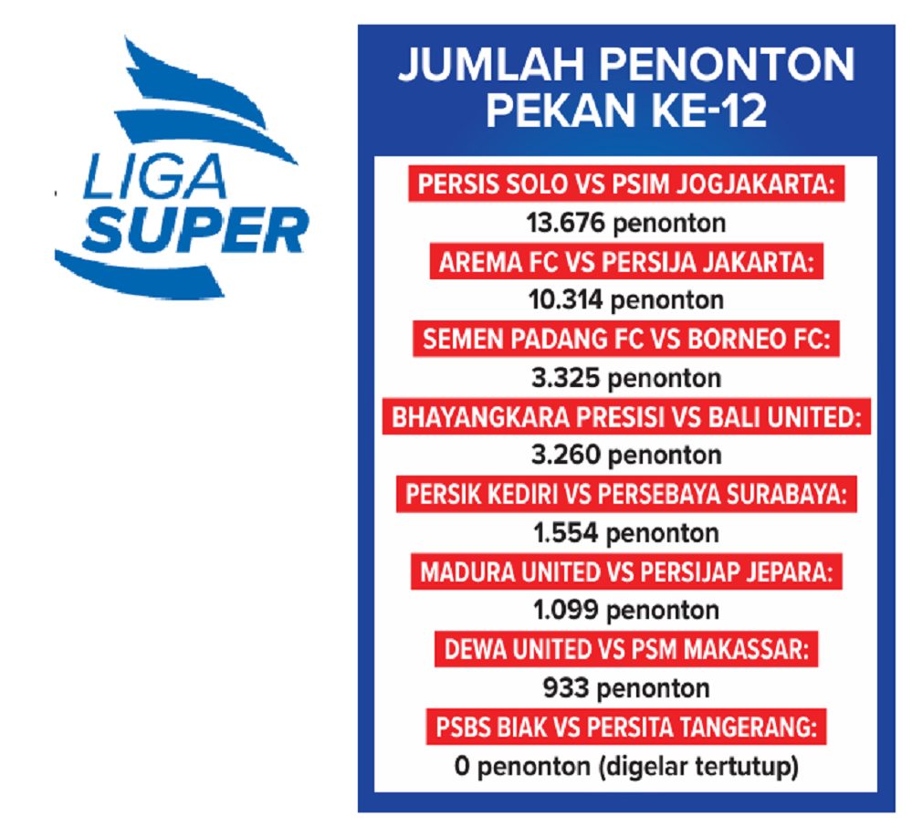 Grafis Jumlah Penonton Liga Super
