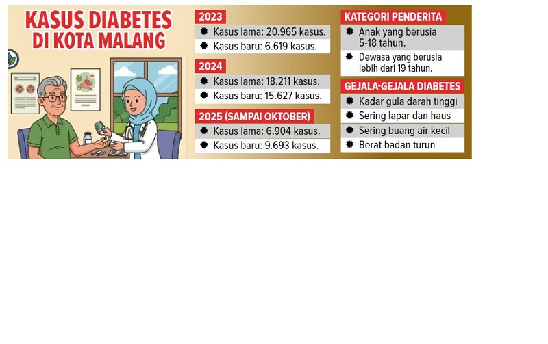 KASUS DIABETES DI KOTA MALANG