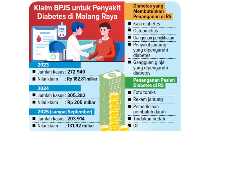Klaim BPJS untuk Penyakit Diabetes di Malang Raya