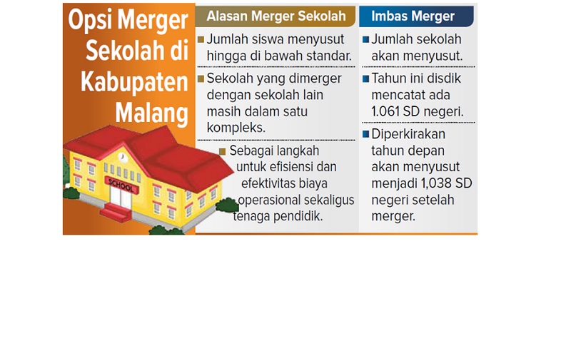 Opsi Merger Sekolah di Kabupaten Malang