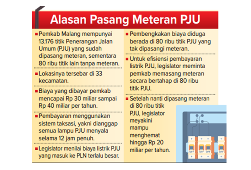 Pemerintah Kabupaten (Pemkab) Malang menghabiskan Rp 30 miliar sampai Rp 40 miliar per tahun untuk biaya listrik Penerangan Jalan Umum.