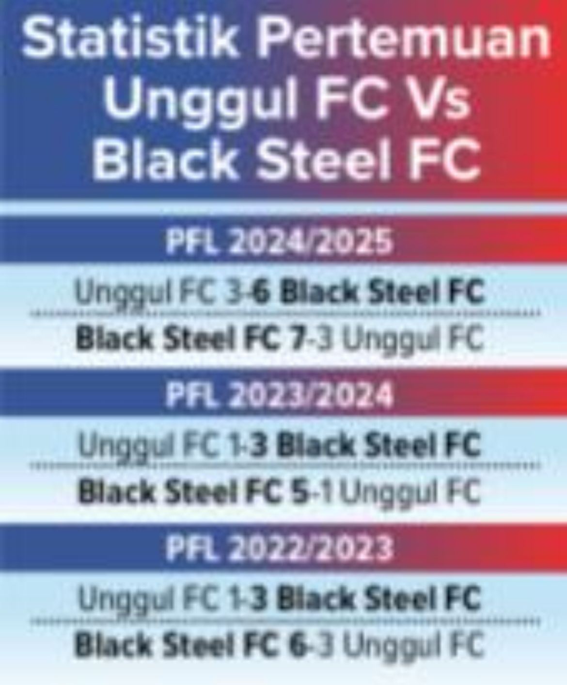 Statistik pertemuan Unggul FC Vs Black Steel FC