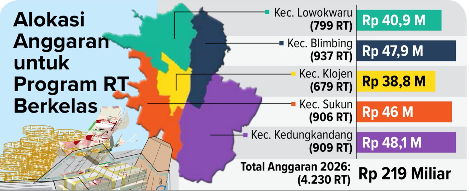 Alokasi anggaran untuk program RT berkelas.