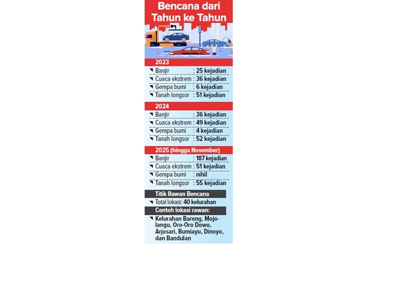 Bencana dari Tahun ke Tahun