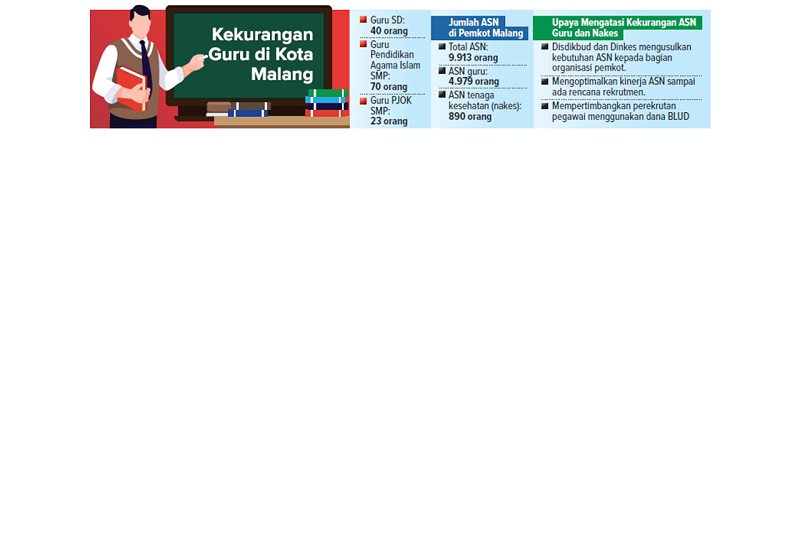 Kekurangan Guru di Kota Malang