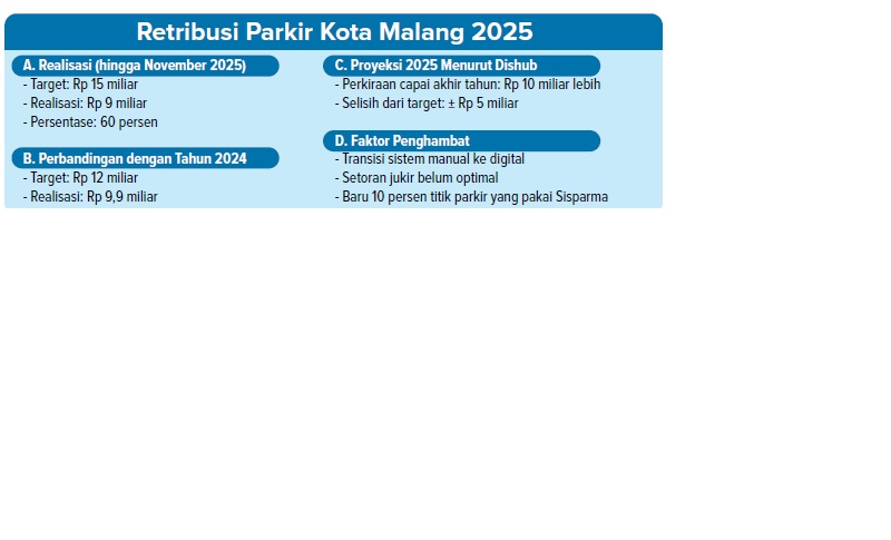 Retribusi Parkir Kota Malang 2025