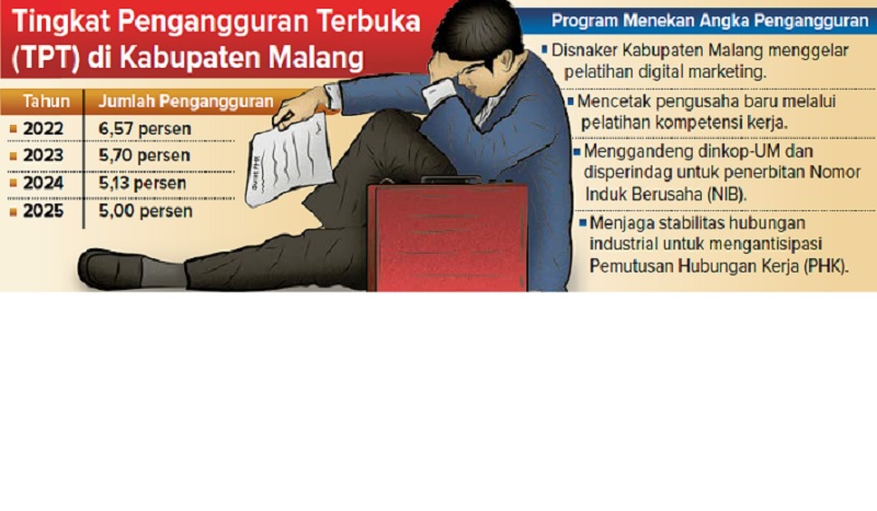 Tingkat Pengangguran Terbuka (TPT) di Kabupaten Malang