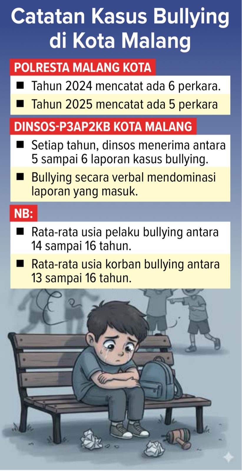 Info Grafik mengenai catatan kasus bullying di Kota Malang.
