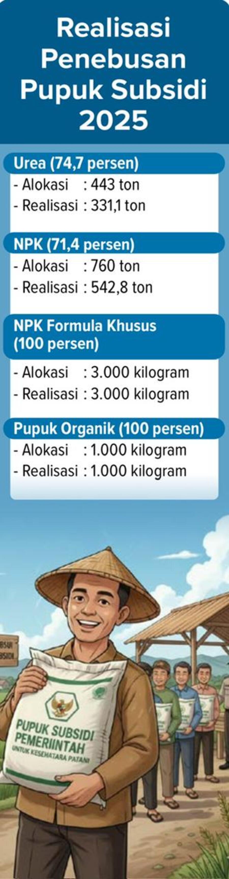 Realisasi Penebusan Pupuk Subsidi 2025