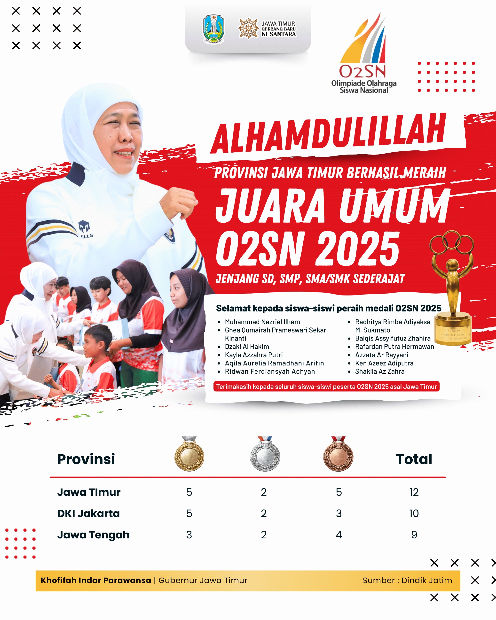 BACK TO BACK: Provinsi Jawa Timur kembali menorehkan prestasi Juara Umum Olimpiade Olahraga Siswa Nasional (O2SN) Tahun 2025.