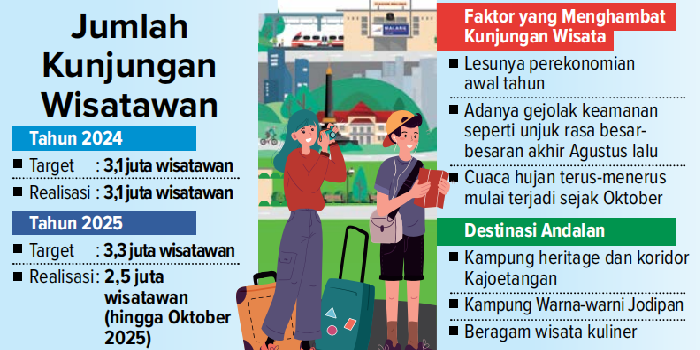 TARGET: Jumlah kunjungan wisatawan Kota Malang dinilai masih jauh dari target