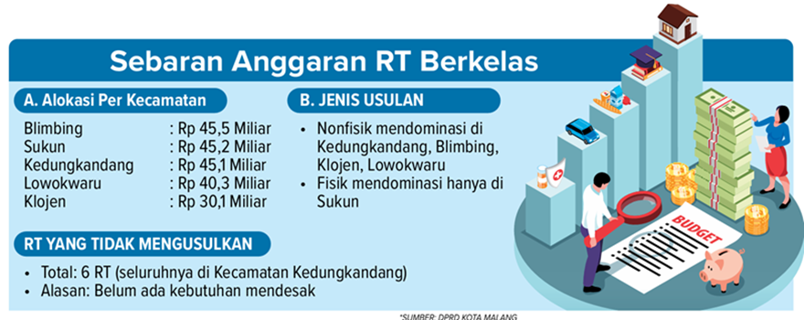 Grafis sebaran anggaran RT berkelas