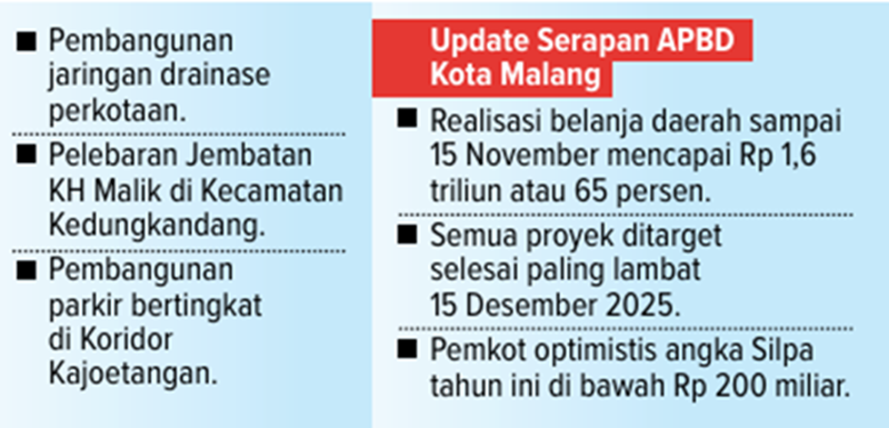 Tiga Proyek Besar yang Masih Berjalan Semua Ditarget Rampung sebelum 15 Desember 2025.