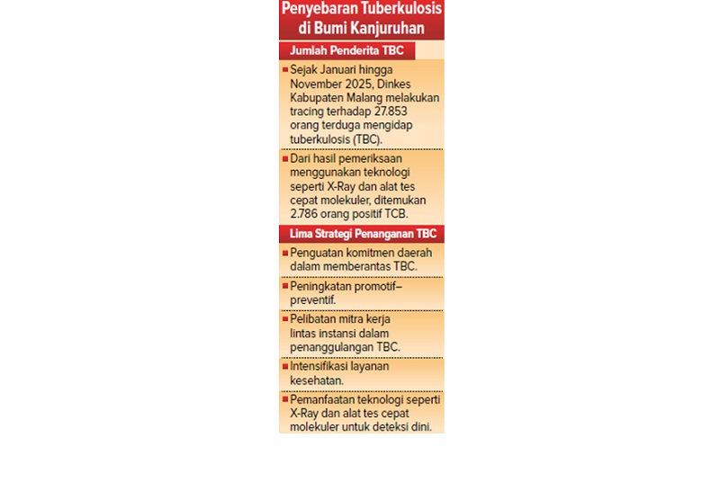 Penyebaran Tuberkulosis di Bumi Kanjuruhan
