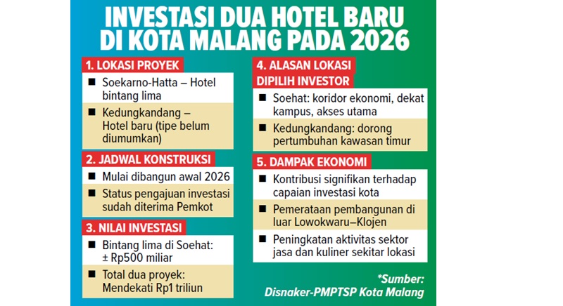 INVESTASI DUA HOTEL BARU DI KOTA MALANG PADA 2026