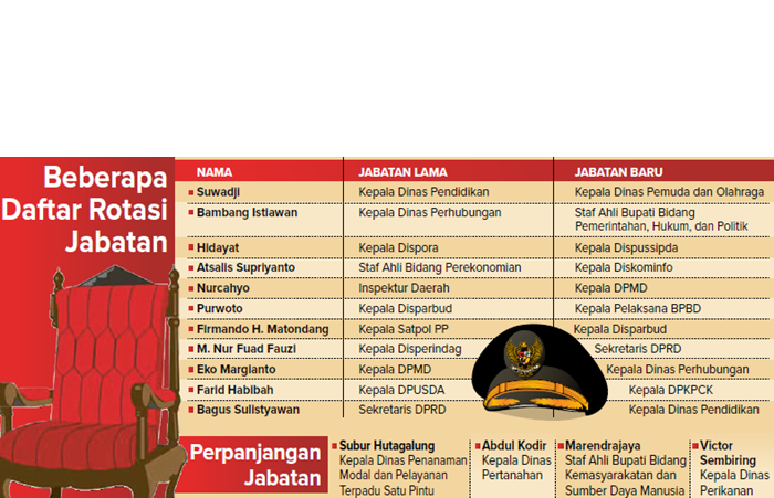 Grafis Beberapa Daftar Rotasi Jembatan