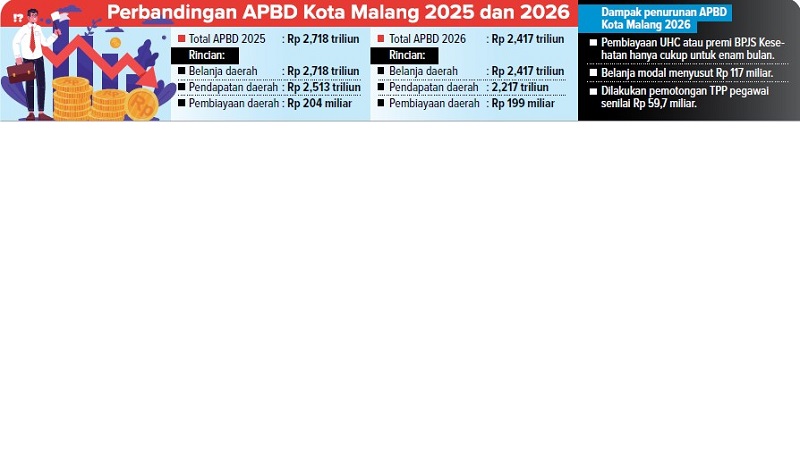 Perbandingan APBD Kota Malang 2025 dan 2026