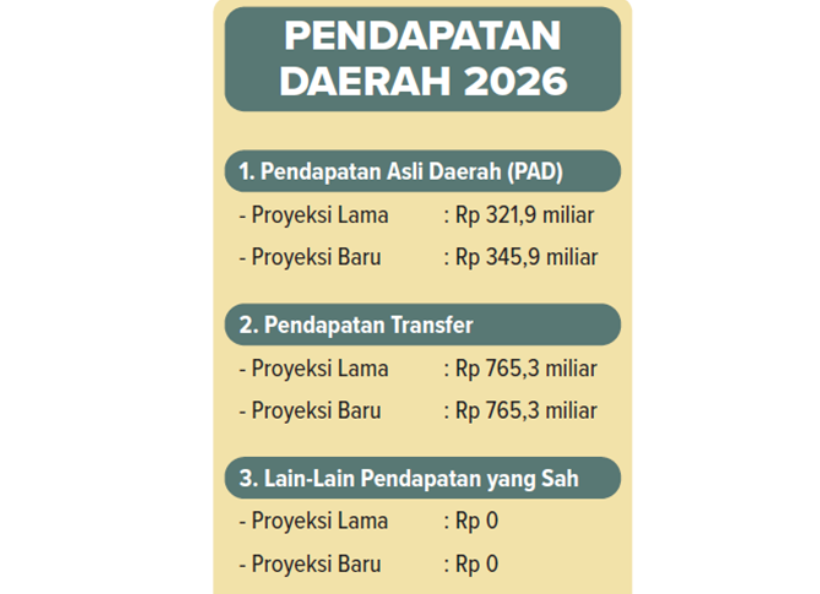 Pendapatan daerah 2026.