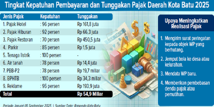 Tingkat Kepatuhan Pembayaran dan Tunggakan Pajak Daerah Kota Batu 2025.