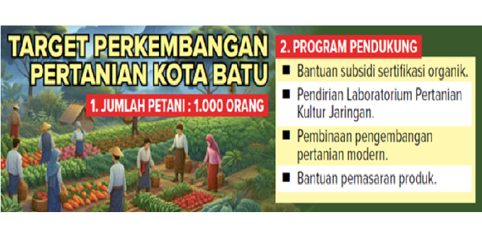 Target perkembangan pertanian Kota Batu.