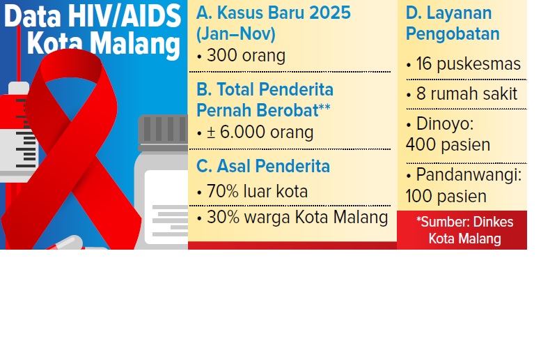 Data HIV/AIDS Kota Malang