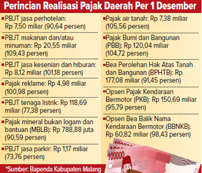 Grafis Perincian Realisasi Pajak Daerah Per 1 Desember