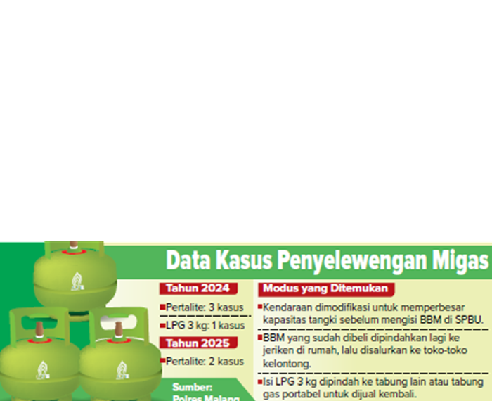 Grafis Data Kasus Penyelenggaraan Migas