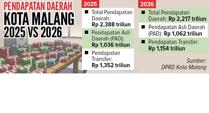 PENDAPATAN DAERAH KOTA MALANG 2025 VS 2026