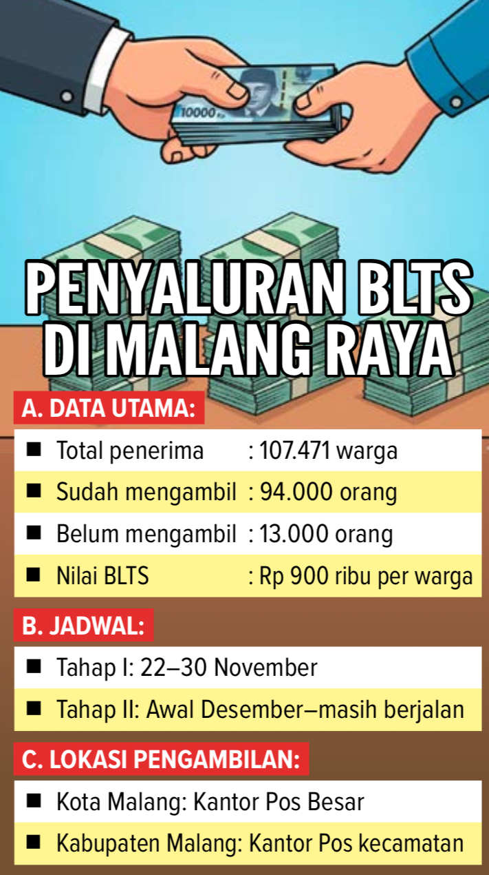 Penyaluran BLTS di Malang Raya