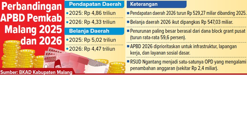 Perbandingan APBD Pemkab Malang 2025 dan 2026