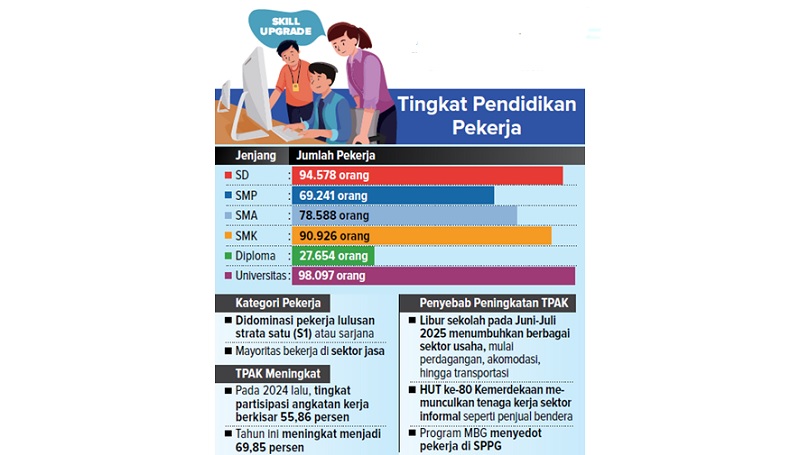Tingkat Pendidikan Pekerja