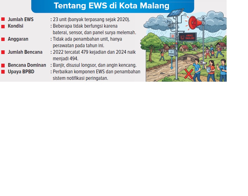 Tentang EWS di Kota Malang