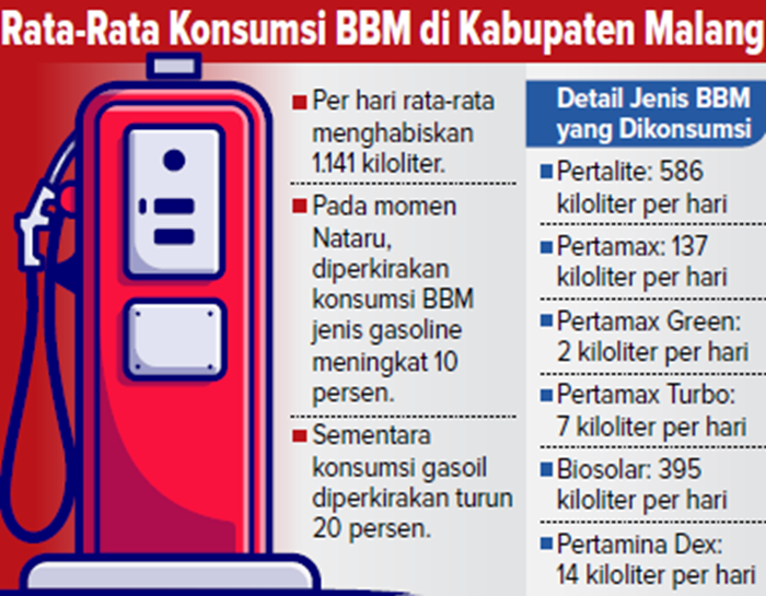 Grafis Rata Rata Konsumsi BBM di Kabupaten Malang
