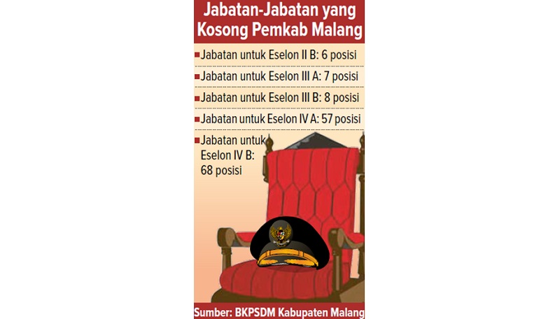 Jabatan-Jabatan yang Kosong Pemkab Malang