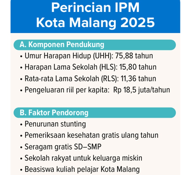 Grafis Perincian IPM Kota Malang 2025