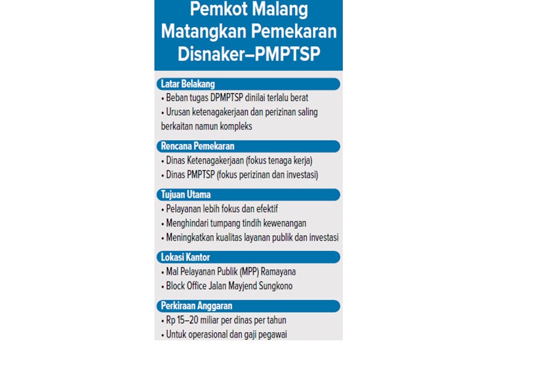 Pemkot Malang Matangkan Pemekaran Disnaker&ndash;PMPTSP