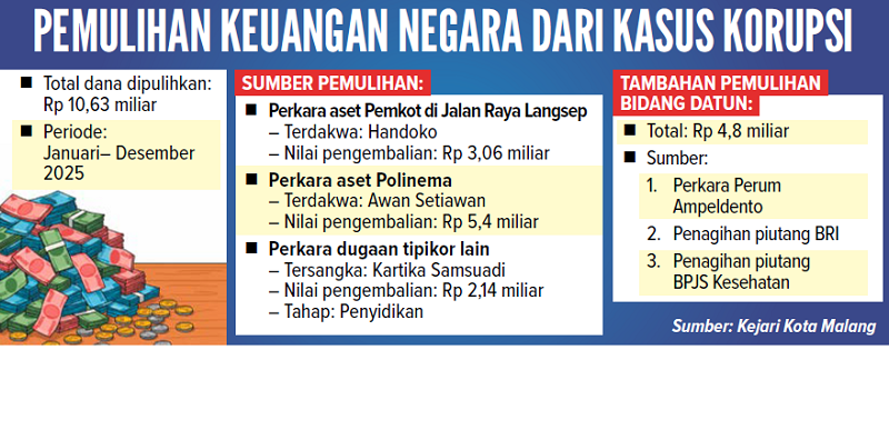PEMULIHAN KEUANGAN NEGARA DARI KASUS KORUPSI