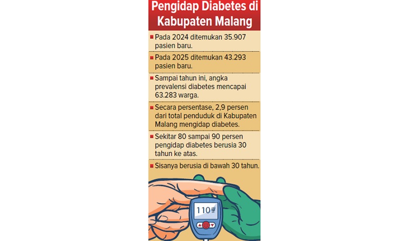 Pengidap Diabetes di Kabupaten Malang