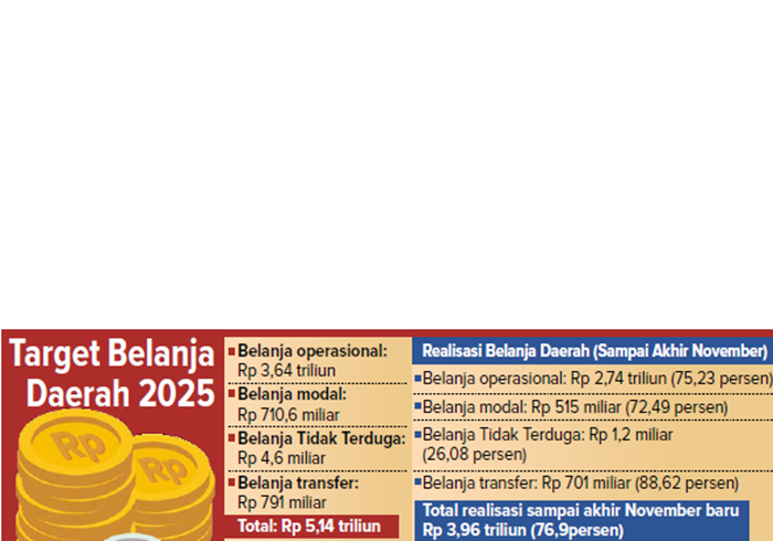 Grafis Target Belanja Daerah 2025