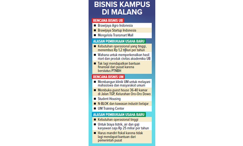 BISNIS KAMPUS DI MALANG