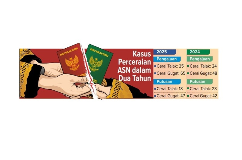 65 Perkara Sudah Diputus, Tahun Lalu Ada 72 Pengajuan