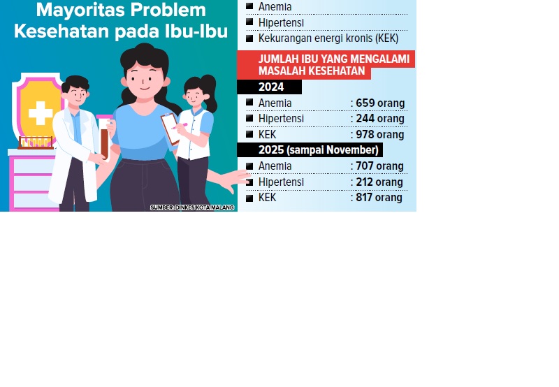 Mayoritas Problem Kesehatan pada Ibu-Ibu