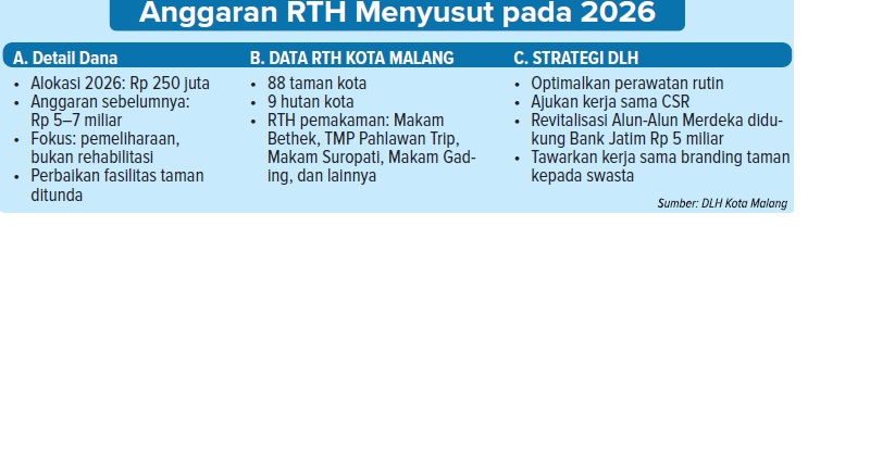 Anggaran RTH Menyusut pada 2026