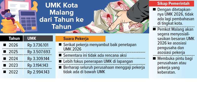 UMK Kota Malang dari Tahun ke Tahun