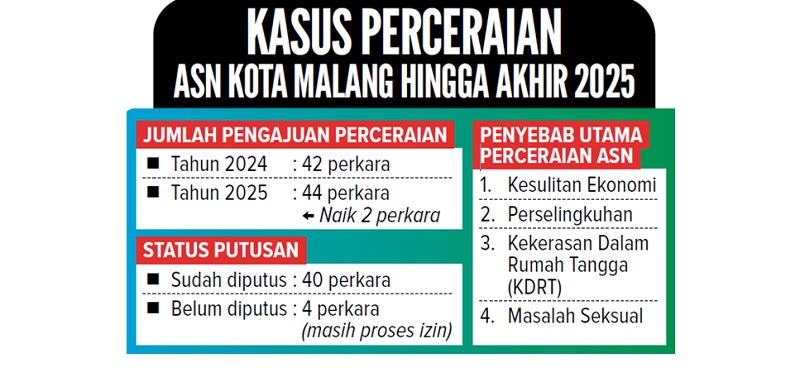 KASUS PERCERAIAN ASN KOTA MALANG HINGGA AKHIR 2025