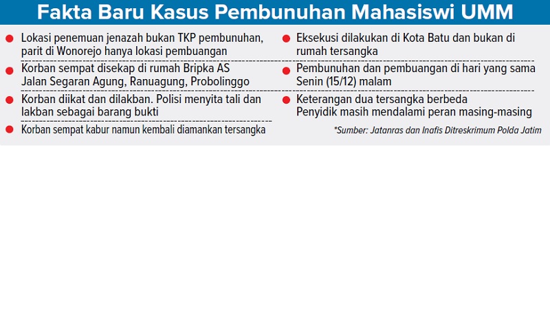 Fakta Baru Kasus Pembunuhan Mahasiswi UMM