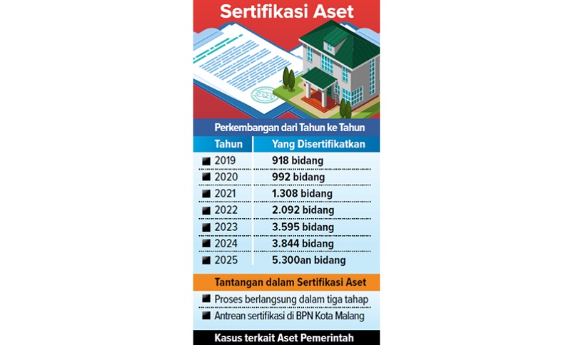 Sertifikasi Aset
