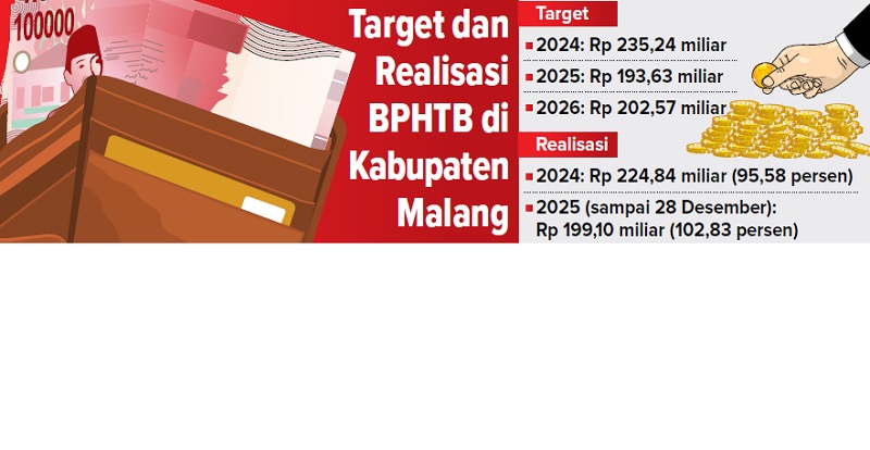 Target dan Realisasi BPHTB di Kabupaten Malang